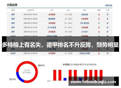 多特榜上有名失，德甲排名不升反降，颓势明显